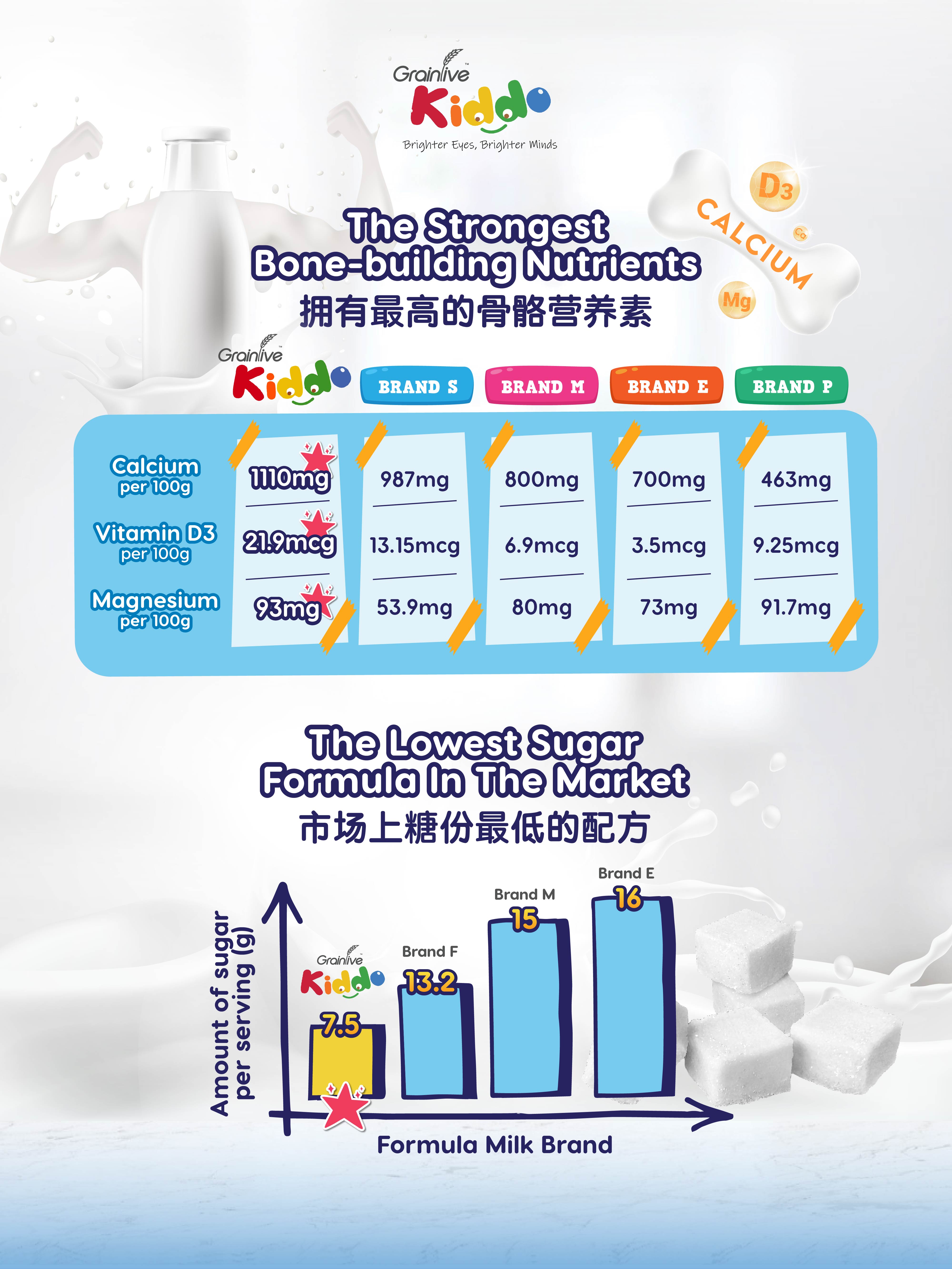 Buy Any 2 + 50% OFF add-on 1 canister for RM54